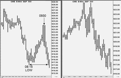 e-mini s&p 500 chart Joe Ross teaches day trading strategies and futures trading strategies for E-Mini trading with E-Mini S&P 500 example