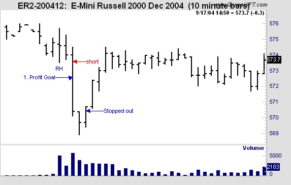 ross-hook-trading-example Joe Ross shares trading success with Traders Trick Entry trading methods example trading education