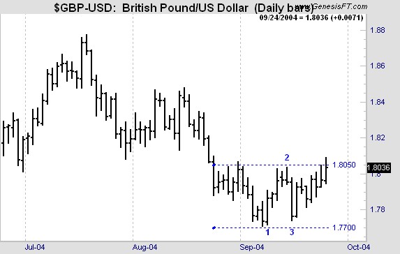 Joe Ross shares trading success with 1-2-3- low trading methods example trading education
