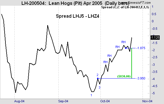 Joe Ross shares trading success with spread trading example trading education