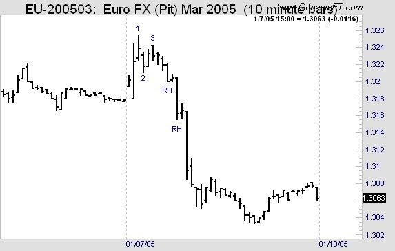 Joe Ross shares trading success with 1-2-3 and Ross Hook trading methods example trading education