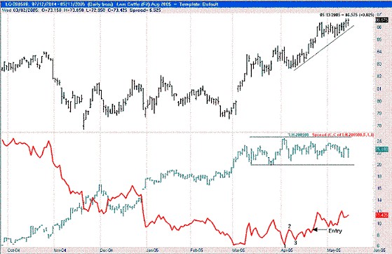 Joe Ross shares knowledge on how to learn trading using The Law of Charts trading example