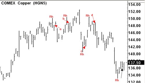 Joe Ross shares trading knowledge using The Law of Charts and Ross Hook success trading examples