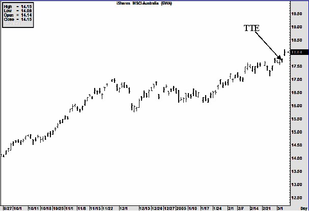 traders-trick-entry Joe Ross shares his trading knowledge using Traders Trick Entry as a trading example.